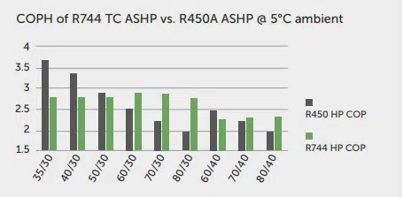 COPH of R744 TC ASHP vs R450A ASHP