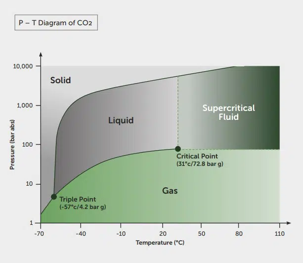 The Thermodynamic Properties of co2 Graph