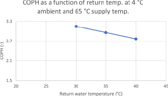 COPH as a function of return temp. at 4 °C ambient and 65 °C supply temp.