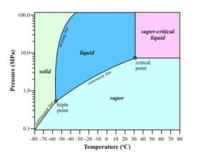 CO2 Pressure-Temperature Phase Diagram illustrating the various states of carbon dioxide across different temperatures and pressures, including solid, liquid, and gas phases, as well as critical and triple points