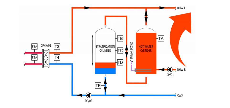 Stratification control